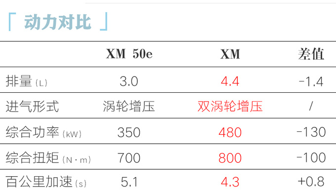 官降17.8万宝马XM入门版售129万 老车主补差价-图9