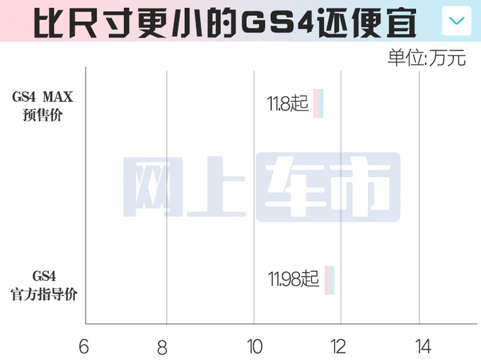 傳祺GS4升級版-內部資料曝光銷售員11.8萬起售-圖1