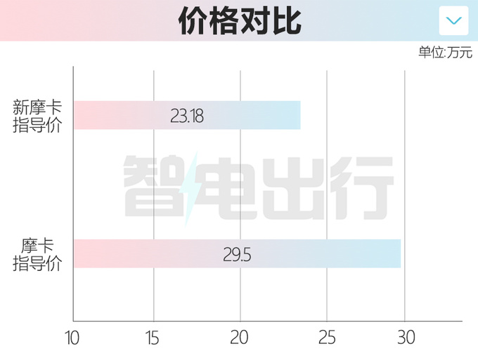 长城新摩卡销量下跌31 官降6万 4S再优惠1.2万-图1