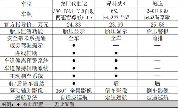 同样是20几万 北京现代第四代胜达/本田冠道/别克昂科威S谁更香-图1