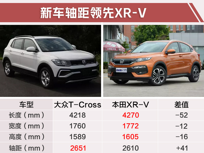 上汽大众全新SUV四月开卖 轴距加长超本田XR-V-图1