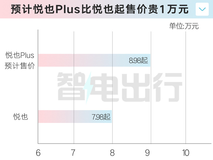 宝骏悦也Plus 4月12日上市直营店或卖8.98万起-图6