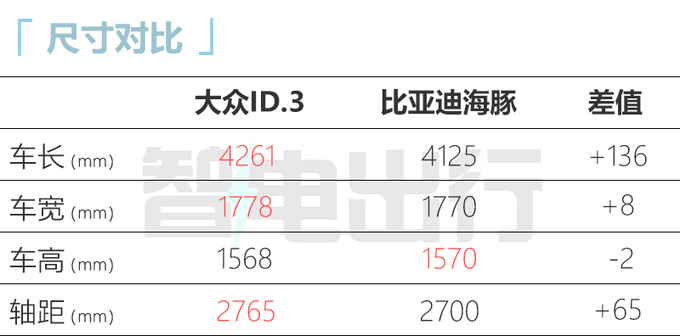 大众ID.3官降4.2万 4S店再降6千 比比亚迪海豚便宜-图7