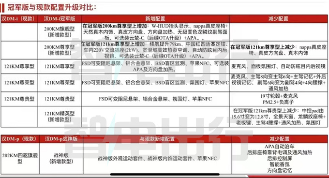 比亚迪新汉DM-i/p配置曝光选装云辇-还需OTA升级-图4