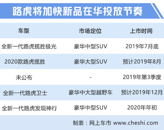 路虎半年内将连推5款SUV 揽胜换装新3.0T发动机-图2