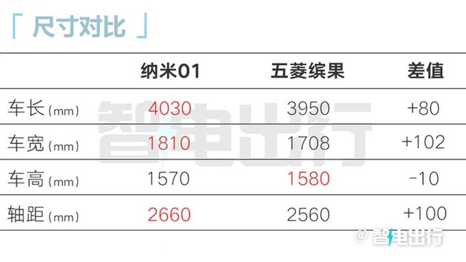 東風納米01或10天后上市銷售6萬級爆款產品-圖7