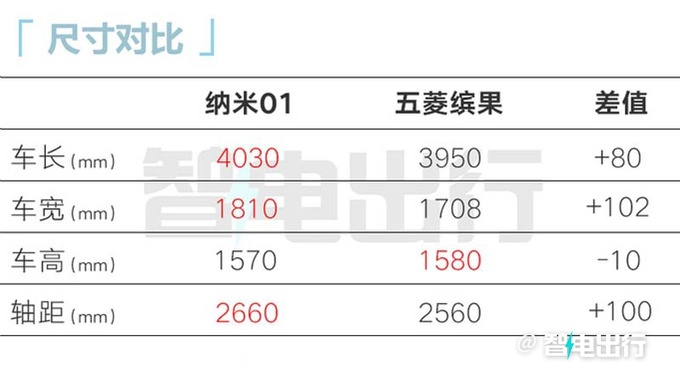 东风纳米01或10天后上市销售6万级爆款产品-图7