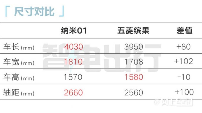 东风纳米01或10天后上市销售6万级爆款产品-图7
