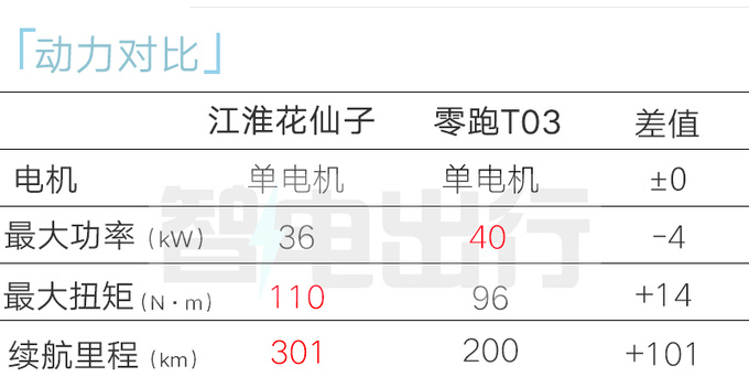 最高降X萬江淮新花仙子售XX.XX萬起 配置調整-圖2