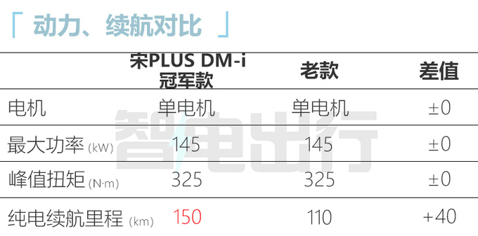 官方降价比亚迪宋PLUS冠军版售xx.xx万起 尺寸升级-图7