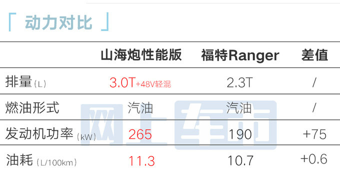 官降1万长城山海炮性能版售27.98万 配原厂改装-图18