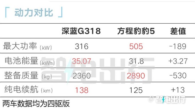 深蓝G318或6月上市车身扭转刚度超路虎卫士-图30