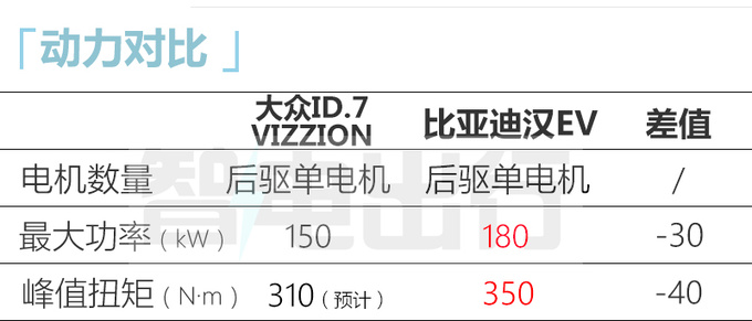 大众ID.7九月上市续航642km 中配预计卖25万-图1