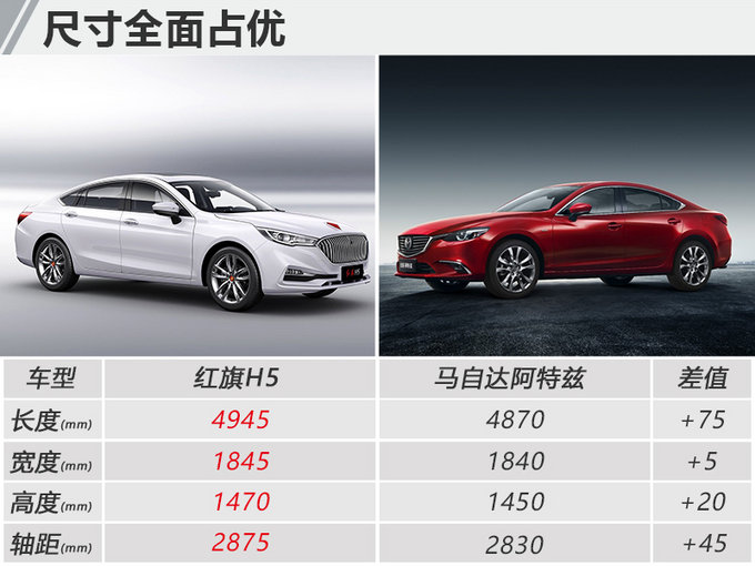 红旗h5尺寸曝光-性能解读 并非马自达阿特兹平台