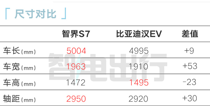 华为智界S7配置曝光续航705km 或9月25日开订-图1