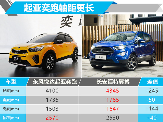 起亚全新小型SUV 8月22日开卖 预计6万元起售-图1