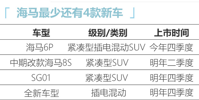 海马加速推陈出新4款新车曝光 插混SUV四季度上市-图1