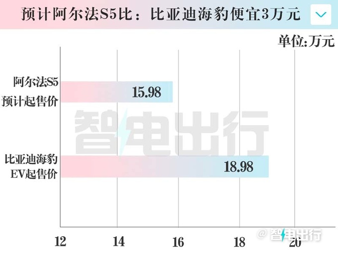 极狐阿尔法S5四月25日预售预计卖15.98万起-图5