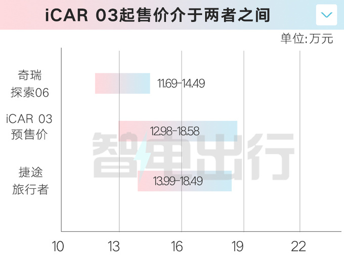 比盲订价更便宜奇瑞版卫士预售12.98-18.58万-图4