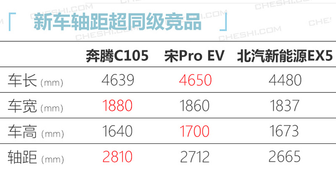 奔腾纯电动SUV下月预售 或20万起 续航里程450km-图4