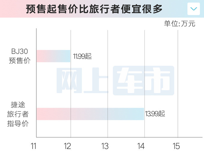 涨1.41万全新BJ30预售11.99万起 搭1.5L+电混-图7