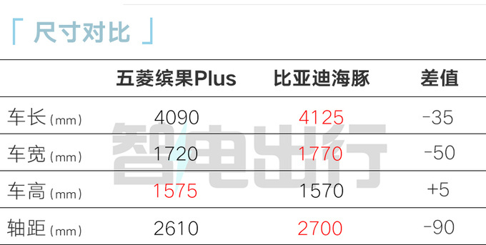 五菱4S店缤果PLUS两天后上市顶配预售9.98万-图12