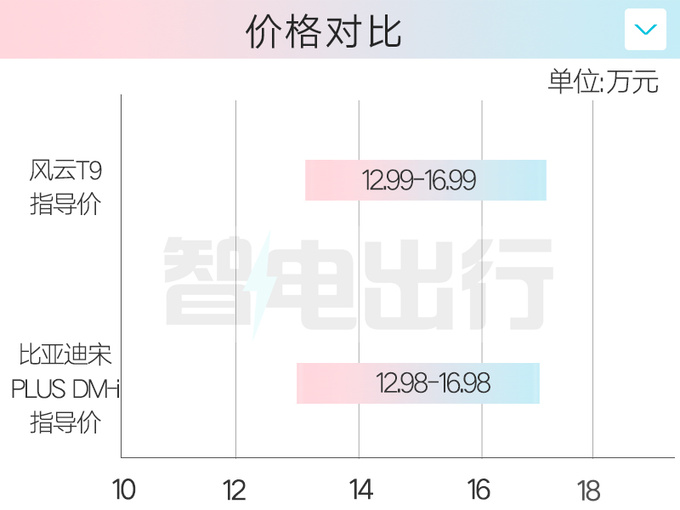 比预售便宜3万奇瑞风云T9售12.99万起 订单超5万-图3