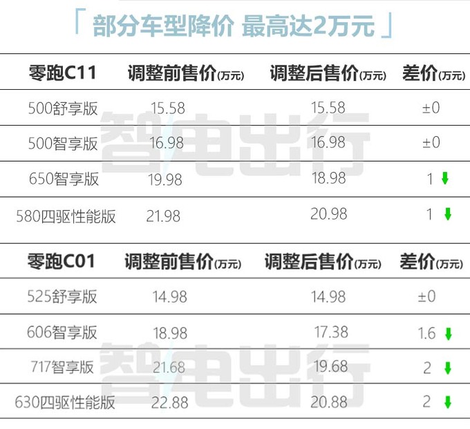 最高降2万零跑C01/C11纯电售14.98-20.98万元-图1
