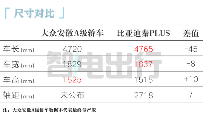 大众安徽首款轿车曝光 年产10万辆 PK比亚迪秦PLUS-图2