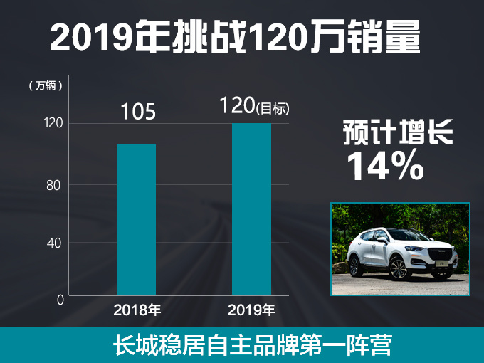 长城汽车利润大增9.76 2019年挑战120万销量-图1