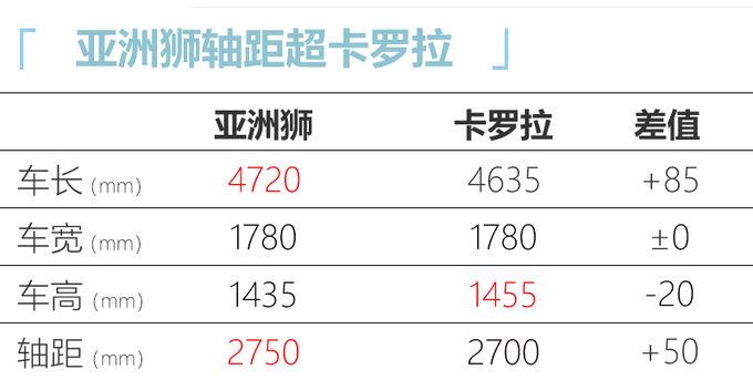 亚洲狮次低配售价15.18万乘坐空间比卡罗拉大-图6
