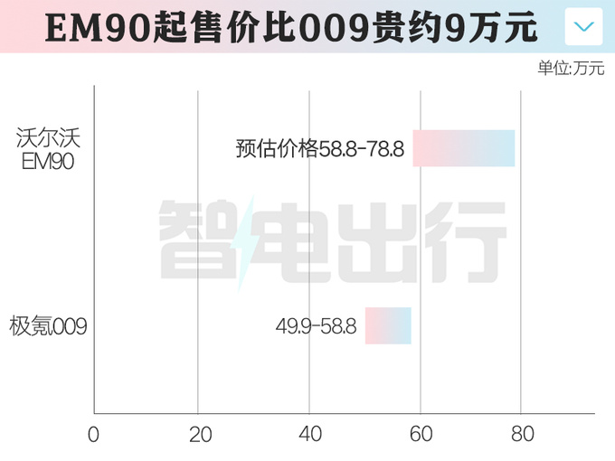 沃尔沃EM90开启盲订销售预计卖58.8-78.8万-图2