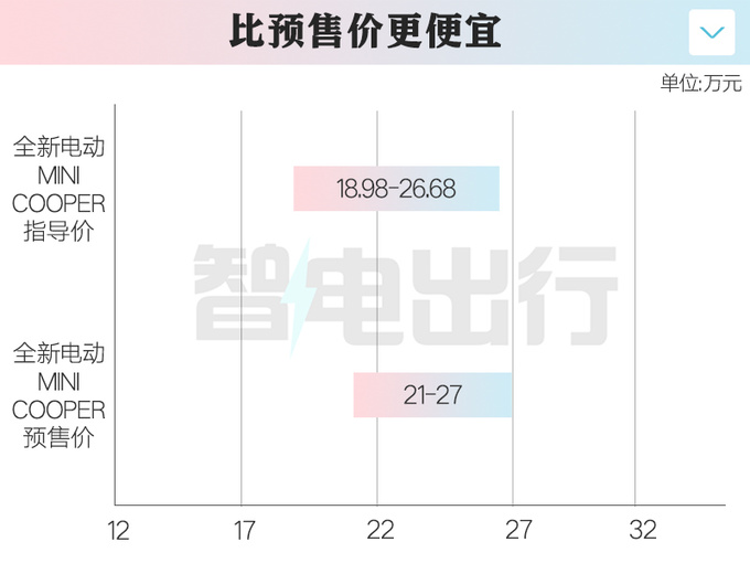 降2.02万宝马国产纯电Mini售18.98万起 续航456km-图1