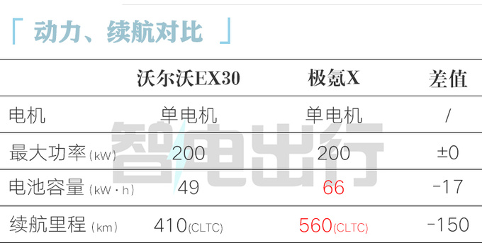全面降價沃爾沃EX30售XX.XX萬起 續航590km-圖4