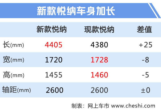 北京现代新悦纳最快下月上市 预计7万元起售-图5