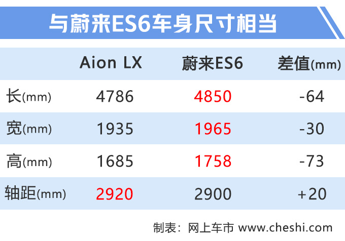 广汽新能源1-6月销量劲增73 Aion S大涨95-图2