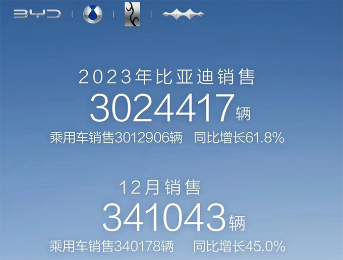 超额完成目标比亚迪年销售302万辆大涨61.8-图1