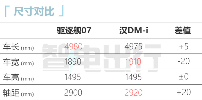 比亚迪驱逐舰07三季度上市油耗比汉低 或20万起售-图14