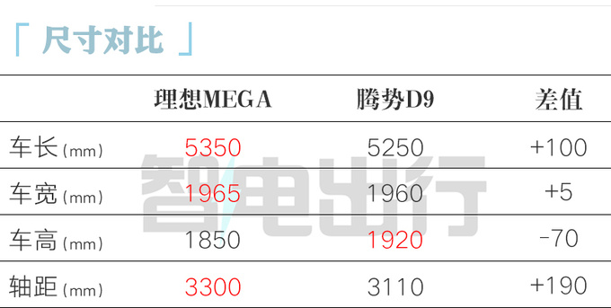 理想MEGA开启预订12月上市 官方售价60万以内-图1