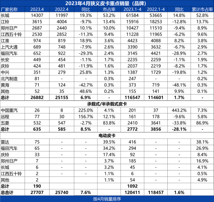 4月皮卡终端销量完整榜单揭晓同比增长环比下滑-图1