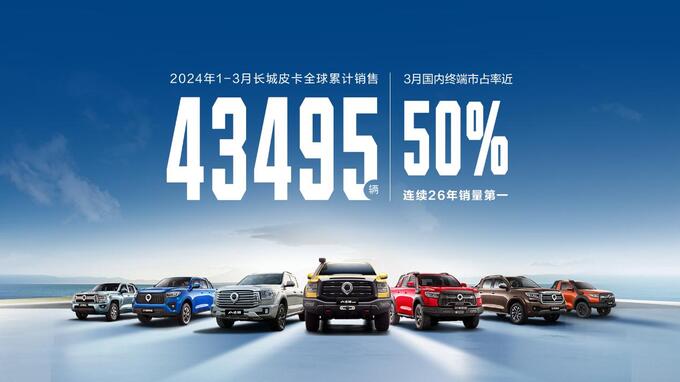 一季度国内终端市占率近50 长城皮卡1-3月全球累计售43495辆-图1