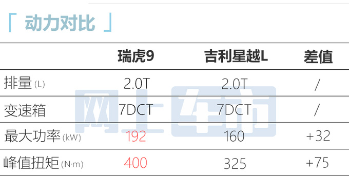 奇瑞瑞虎9 五天后上市标配2.0T 比星越L动力更强-图8