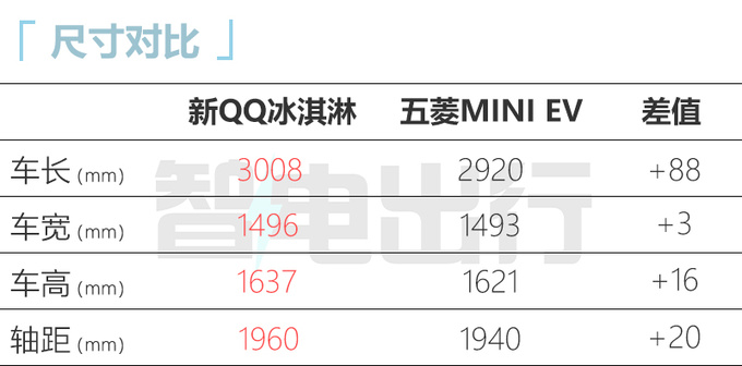 官方降价奇瑞新QQ冰淇淋售2.99万起 续航205km-图7