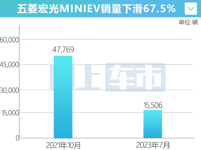 五菱销量下滑23 宏光MINIEV/宏光S跌幅超67-图5