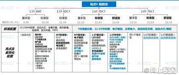 奇瑞新款瑞虎8曝光 增2.0T车型-比现款1.6T还便宜-图2