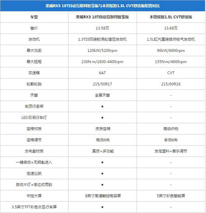 高配置 通用技术 看完发现荣威rx3并不贵