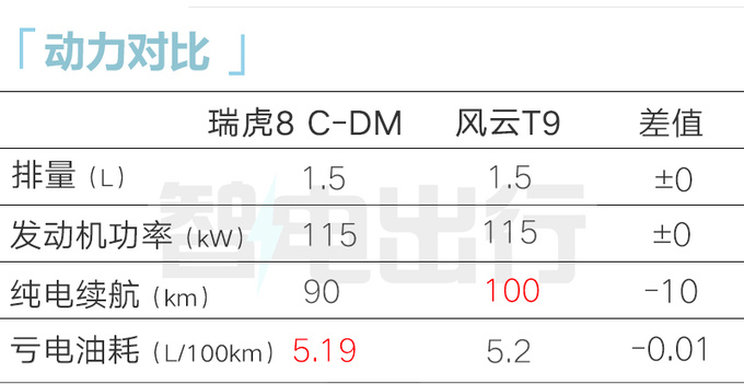 奇瑞瑞虎8混動8月底上市尺寸升級 現(xiàn)款7折甩賣-圖15