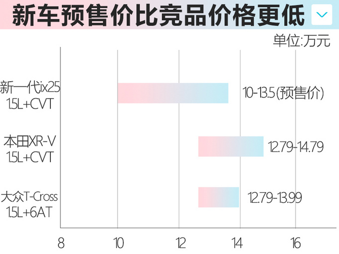 北京现代新ix25本月上市 降价近1万元预售10万起-图4