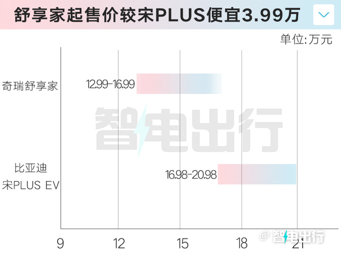 官降1.4万奇瑞舒享家售12.99-16.99万 全系后驱-图3