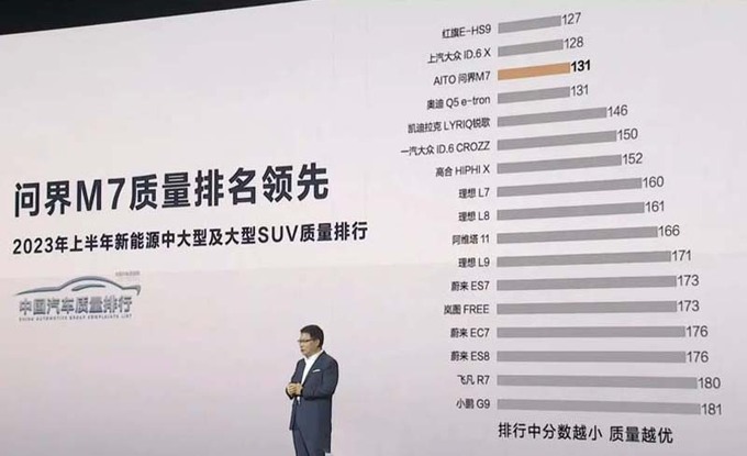 華為余承東公布SUV質(zhì)量排名小鵬G9倒數(shù)第一-圖1